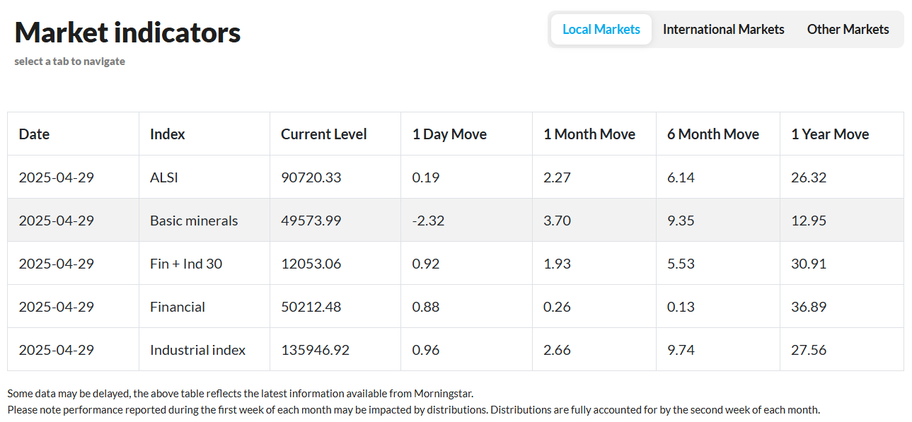 PSG Wealth Daily Investment Update, 29 April 2025