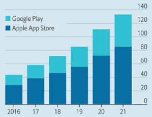 Appy customers – worldwide app-store revenues, US$mn