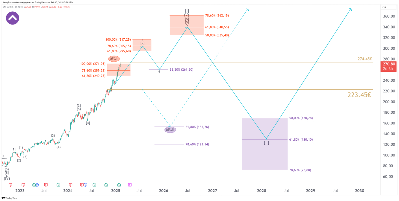 3-day chart of SAP with analysis