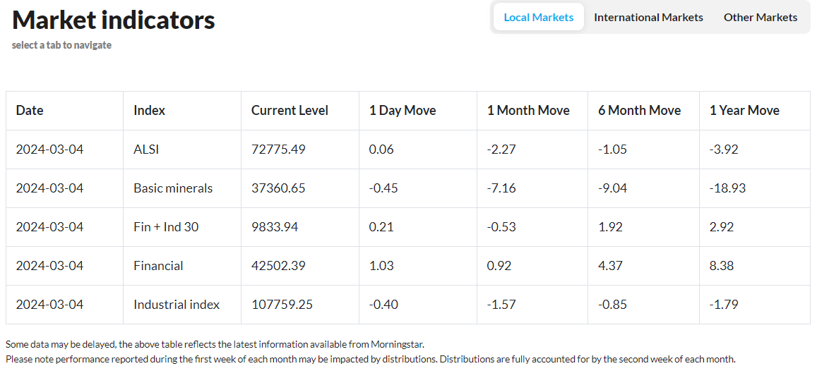 PSG Wealth Daily Investment Update, 4 March 2024