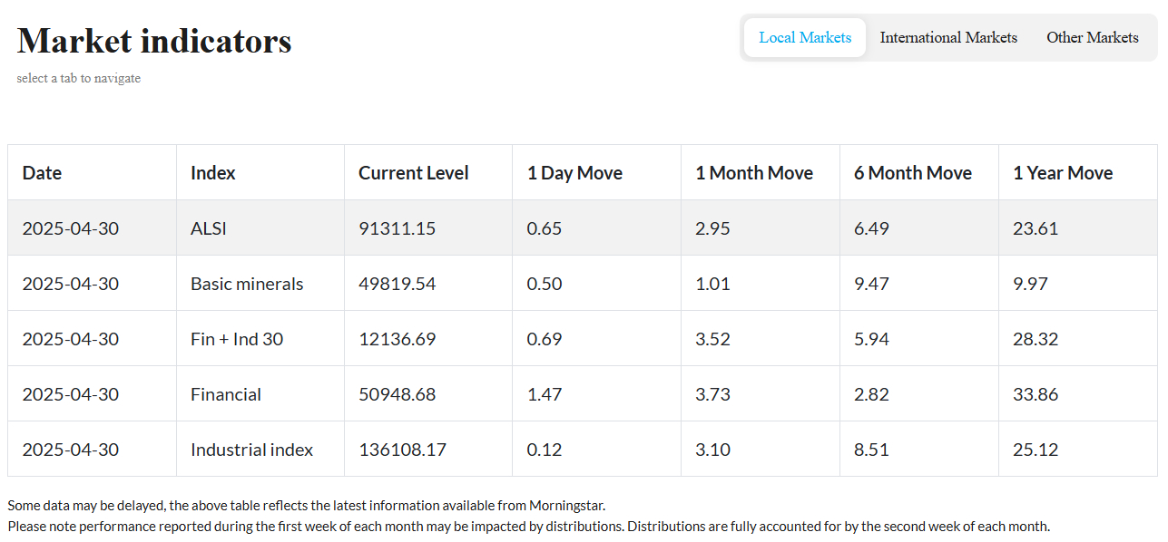 PSG Wealth Daily Investment Update, 30 April 2025