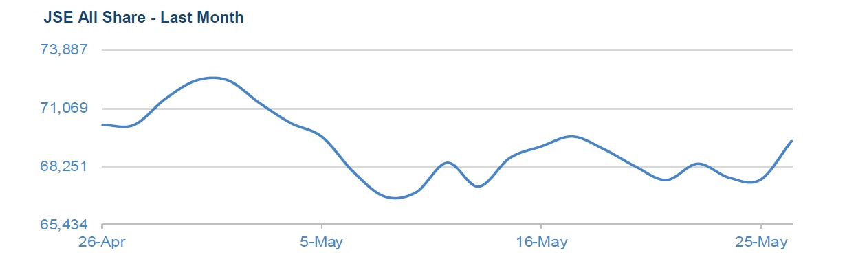 JSE All Share - Last Month