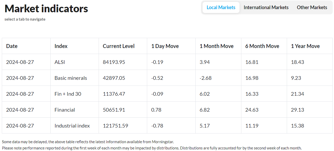 PSG Wealth Daily Investment Update, 27 August 2024