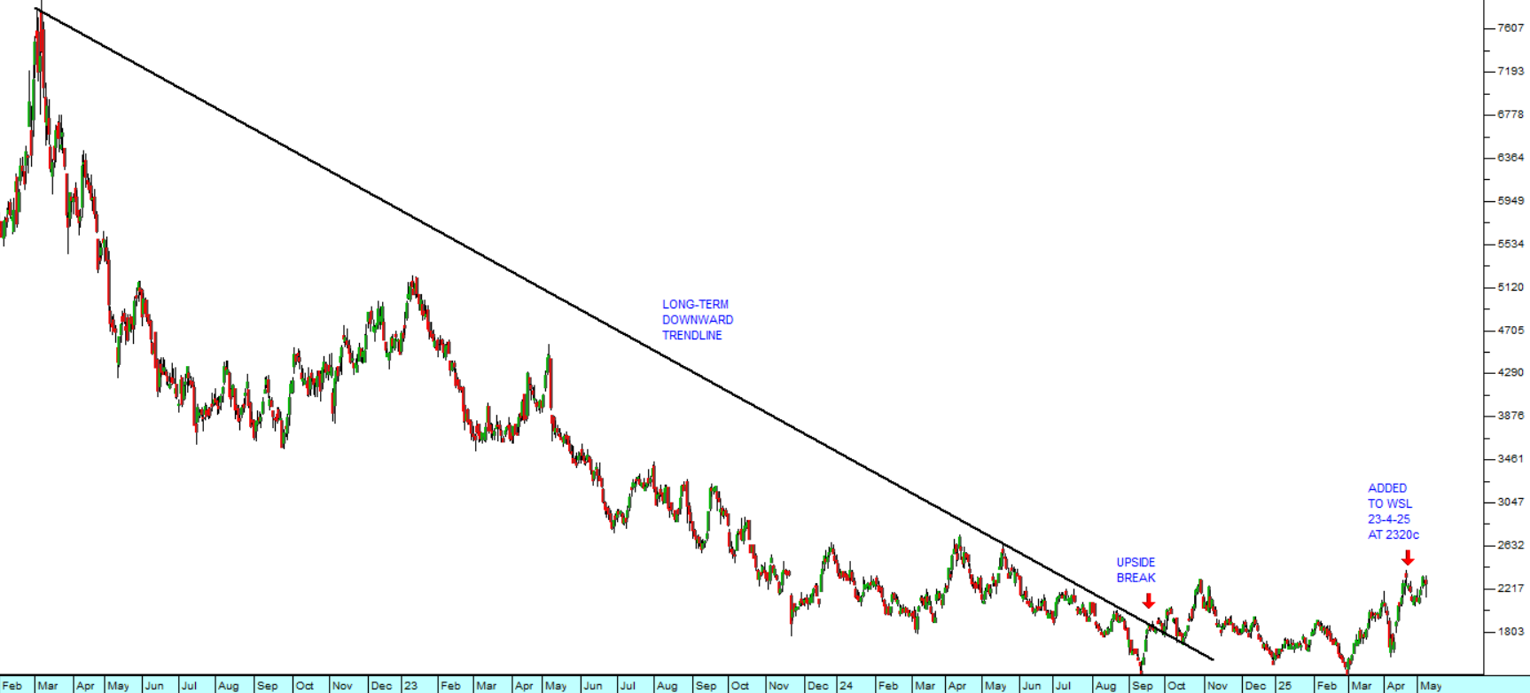 Sibanye (SSW) : February 2022 - 9th of May 2025