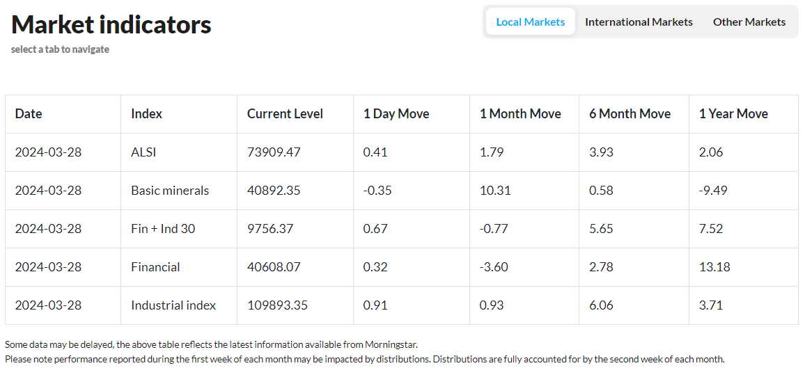 PSG Wealth Daily Investment Update, 28 March 2024