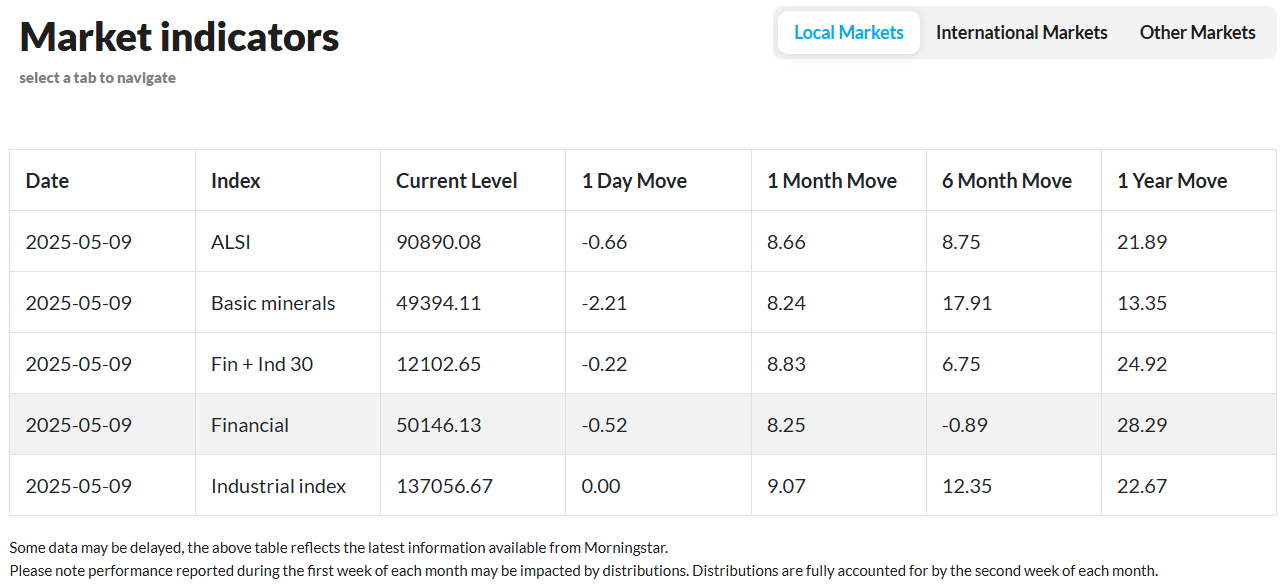 PSG Wealth Daily Investment Update, 9 May 2025