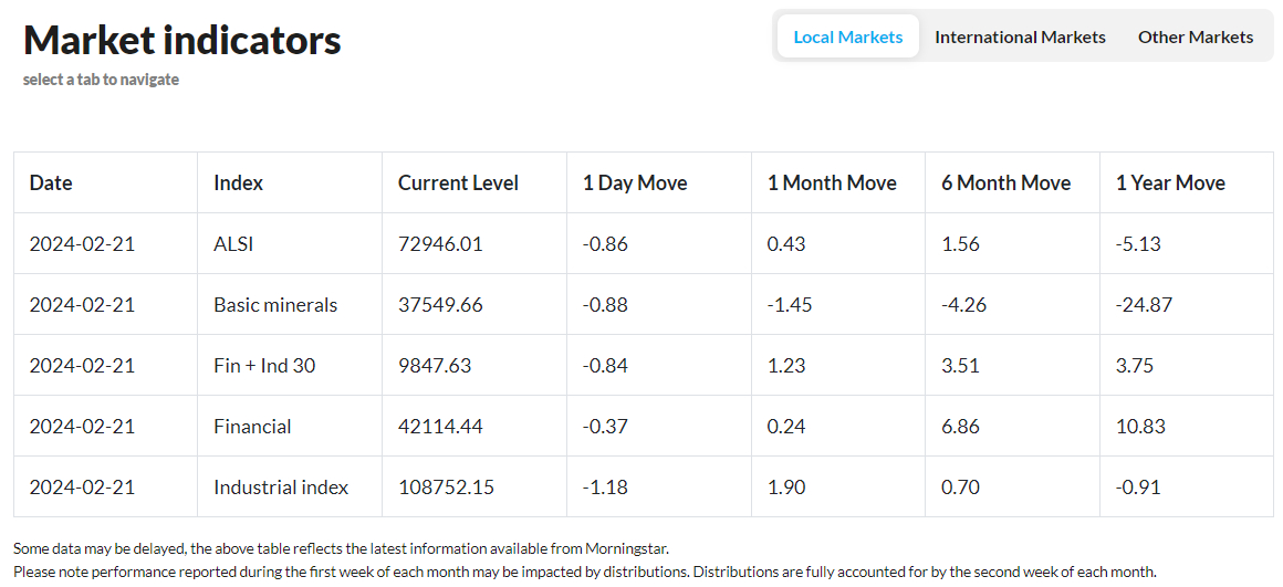 PSG Wealth Daily Investment Update, 21 February 2024