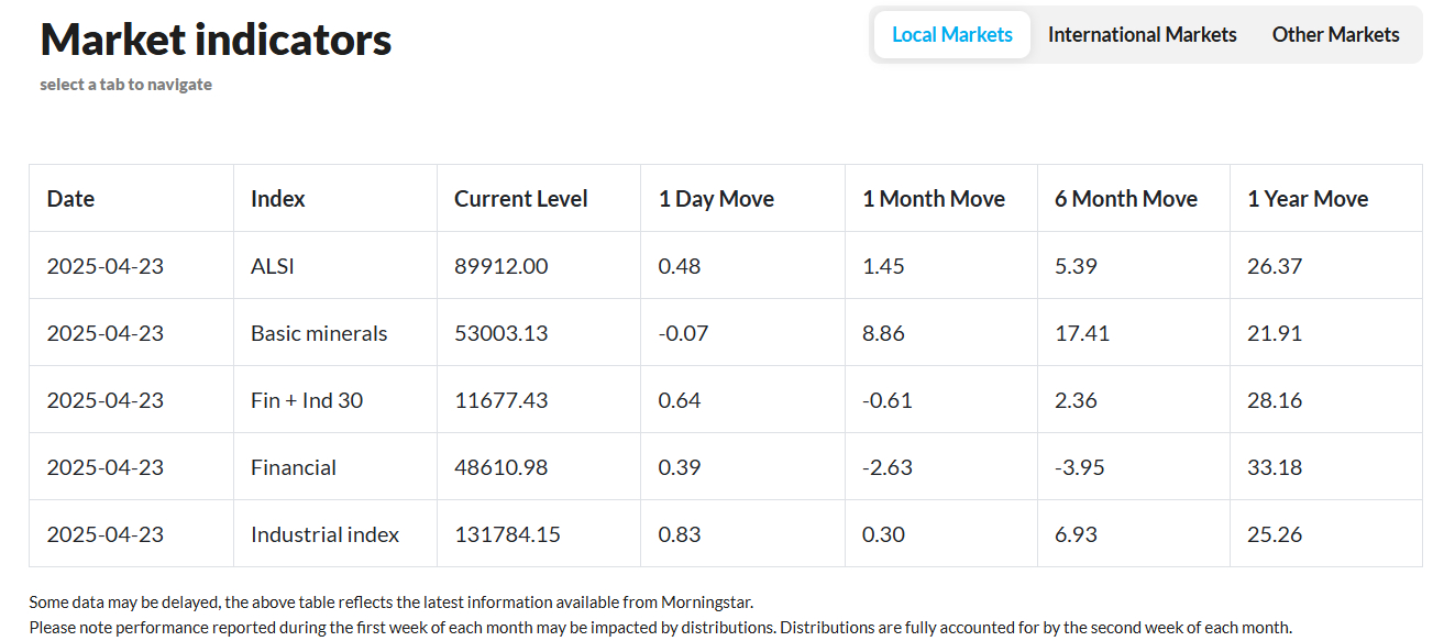PSG Wealth Daily Investment Update, 23 April 2025