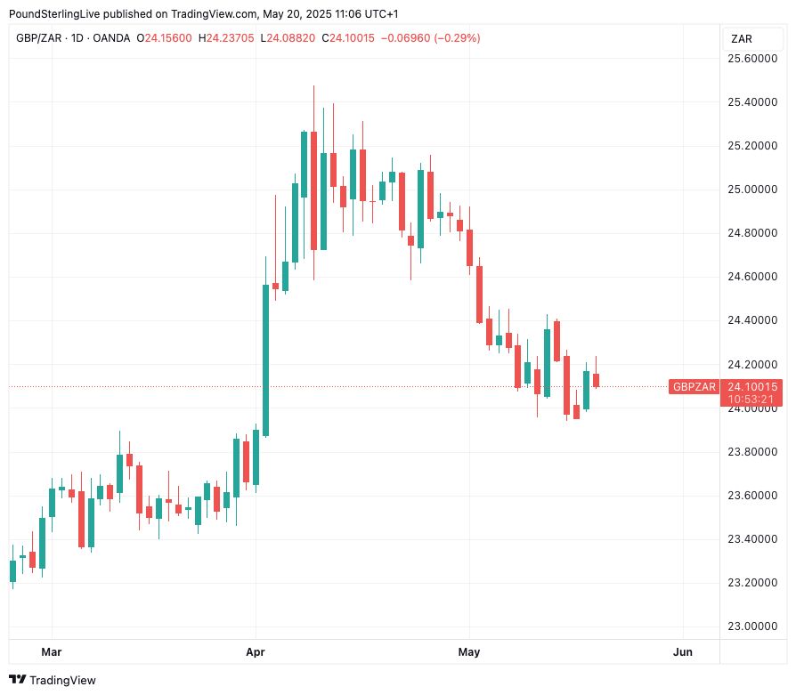 GBP/ZAR at daily intervals
