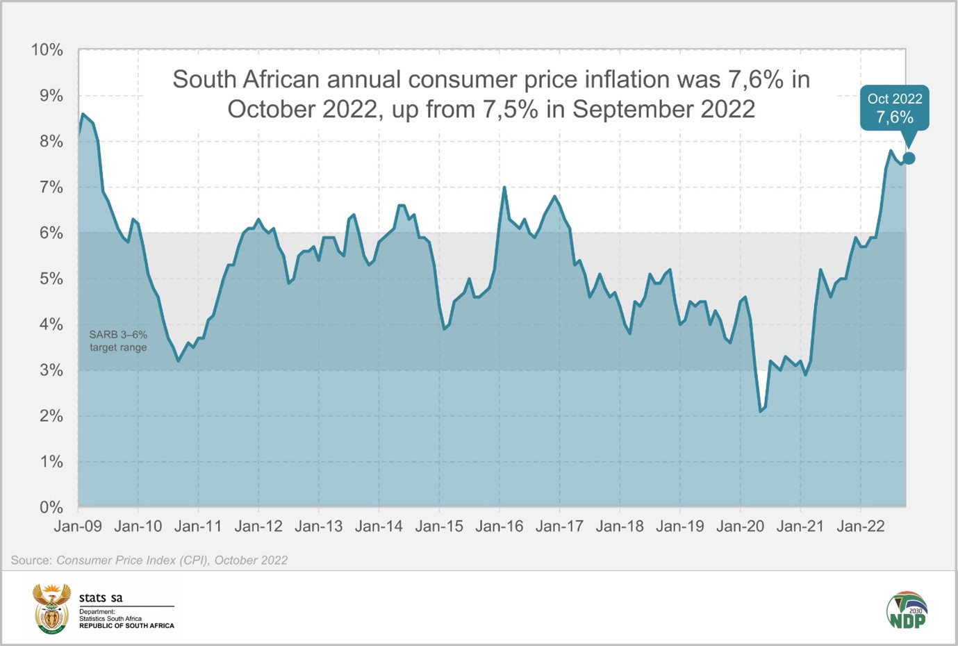Stats SA Inflation Rate chart