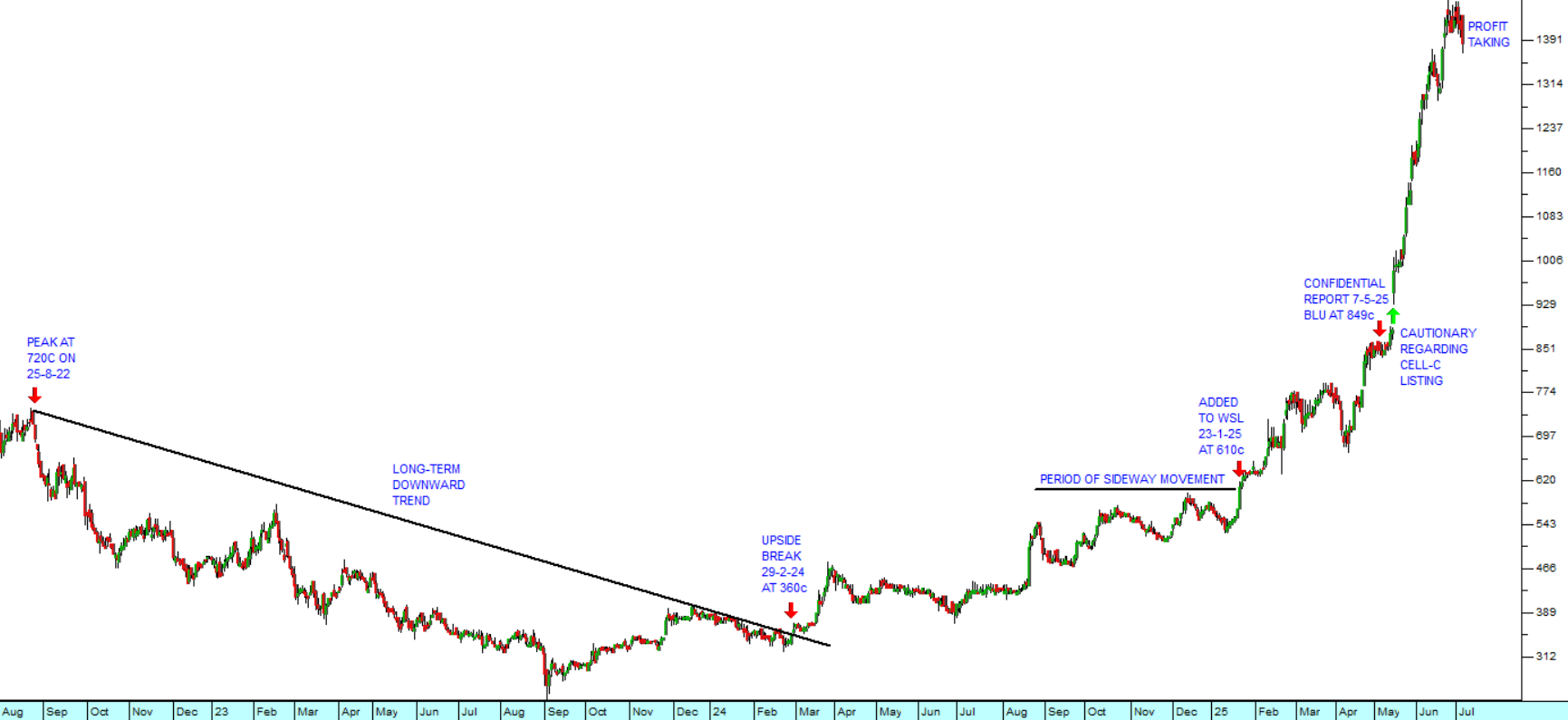 Bluetel (BLU) : August 2022 - 4th of July 2025
