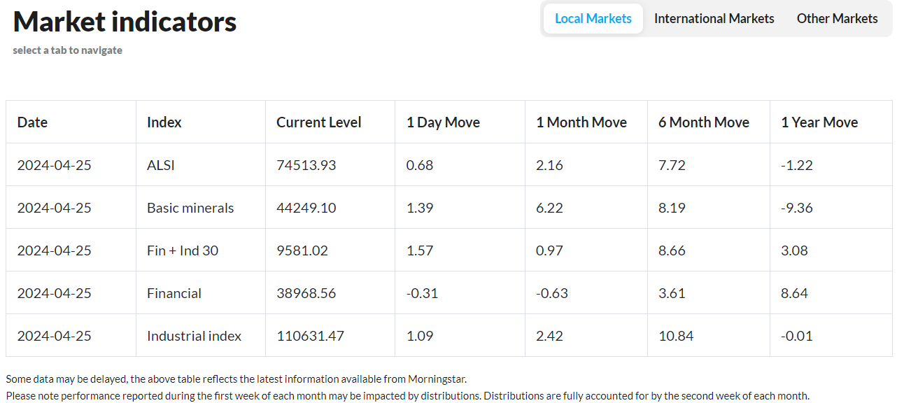 PSG Wealth Daily Investment Update, 25 April 2024