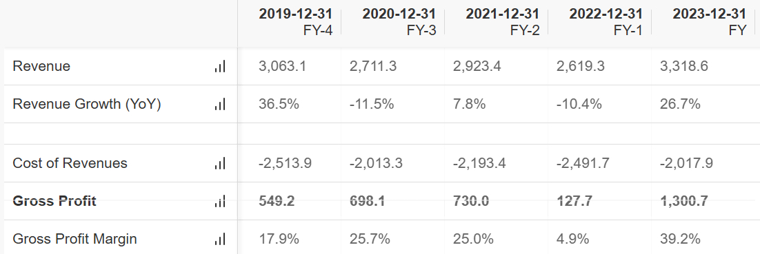 Source: InvestingPro, Excerpt from the balance sheet