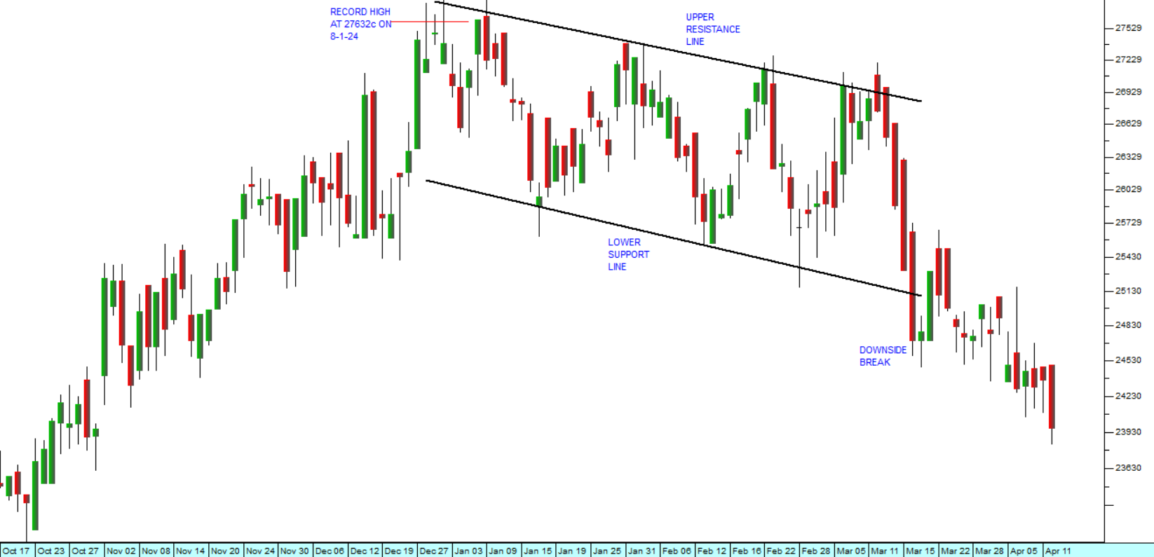Shoprite (SHP): 17th of October 2023 - 12th of April 2024
