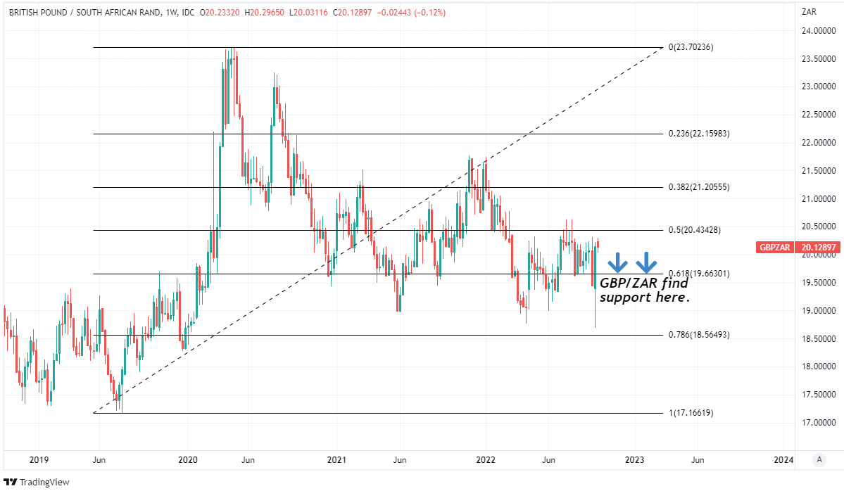GBP/ZAR shown at weekly intervals with Fibonacci retracements of 2019 uptrend indicating possible areas of technical support for Sterling