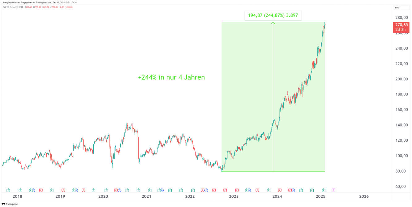 SAP 3-day chart without analysis