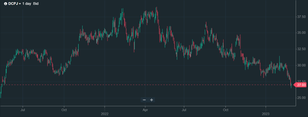 Dis-Chem Historical Share Price Chart (Source: ThinkTrader)