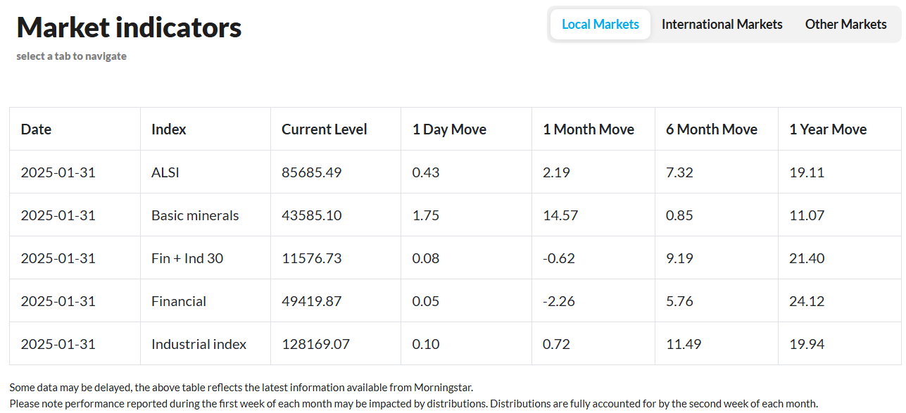 PSG Wealth Daily Investment Update, 31 January 2025