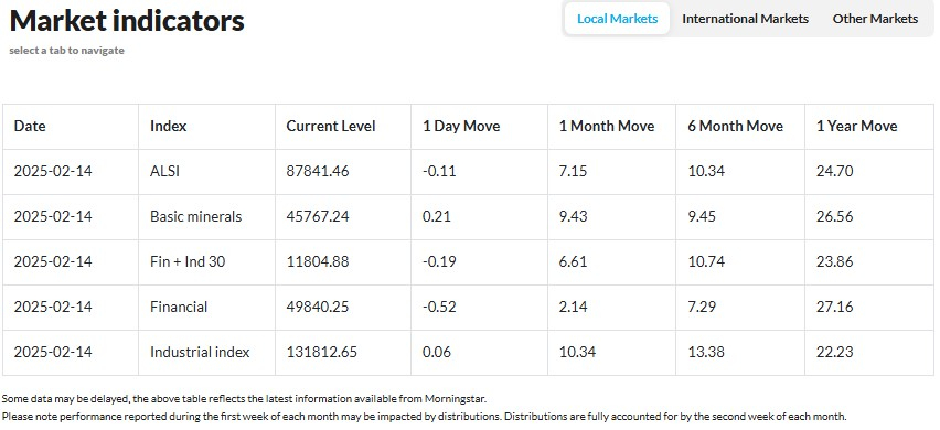 PSG Wealth Daily Investment Update, 14 February 2025