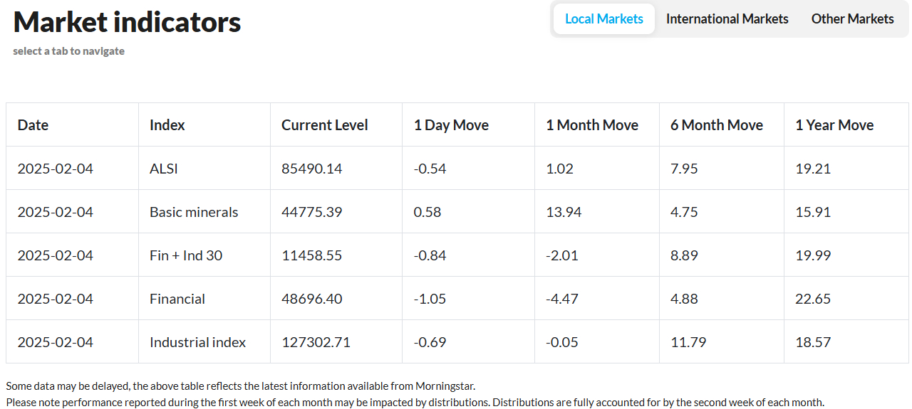 PSG Wealth Daily Investment Update, 4 February 2025