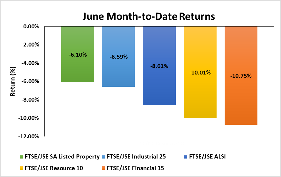 June Month to Date Returns