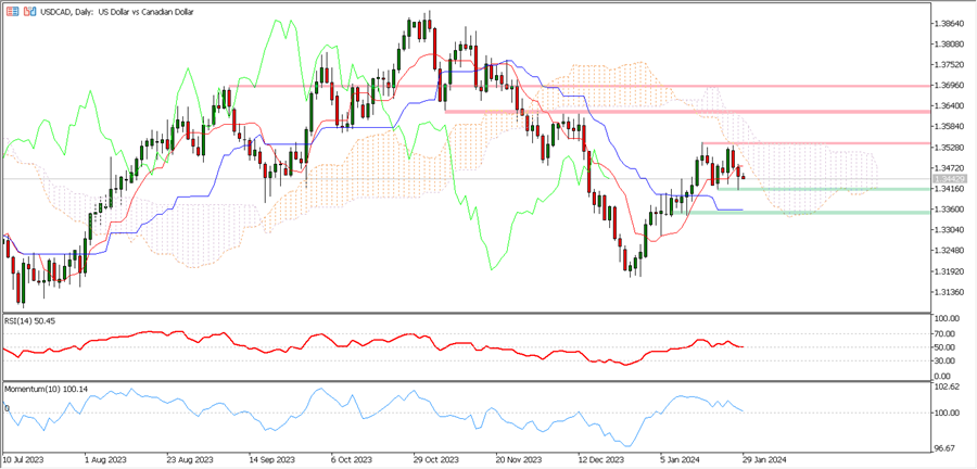 USD/CAD, Daily