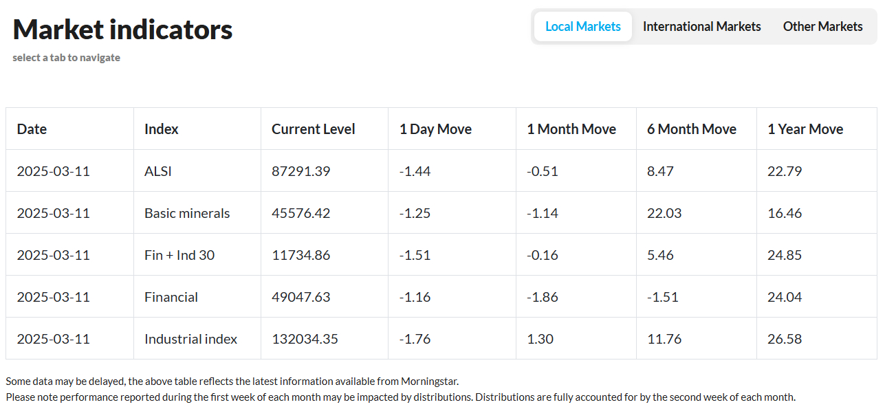 PSG Wealth Daily Investment Update, 11 March 2025