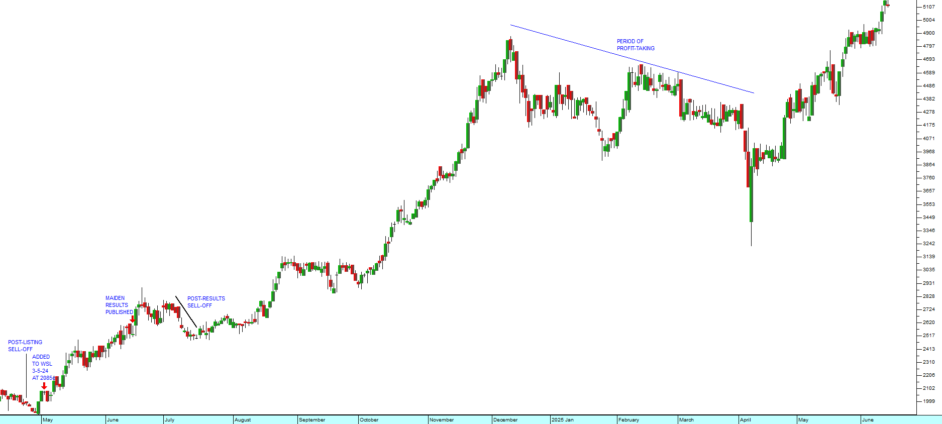 WeBuyCars (WBC) : May 2024 - 13th of June 2025