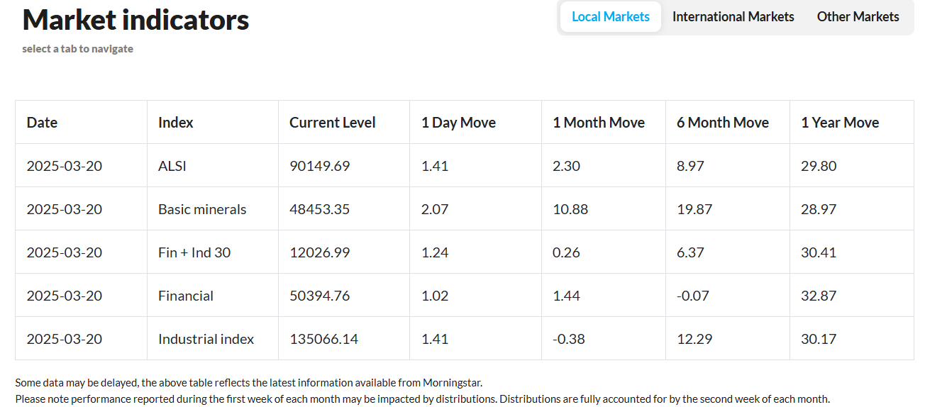 PSG Wealth Daily Investment Update, 20 March 2025