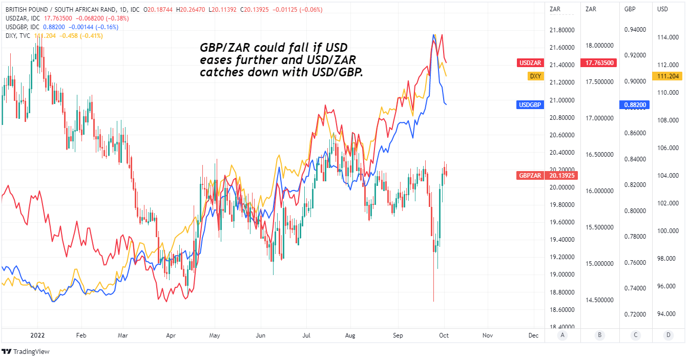 GBP/ZAR shown at daily intervals alongside USD/ZAR, Dollar Index and USD/GBP