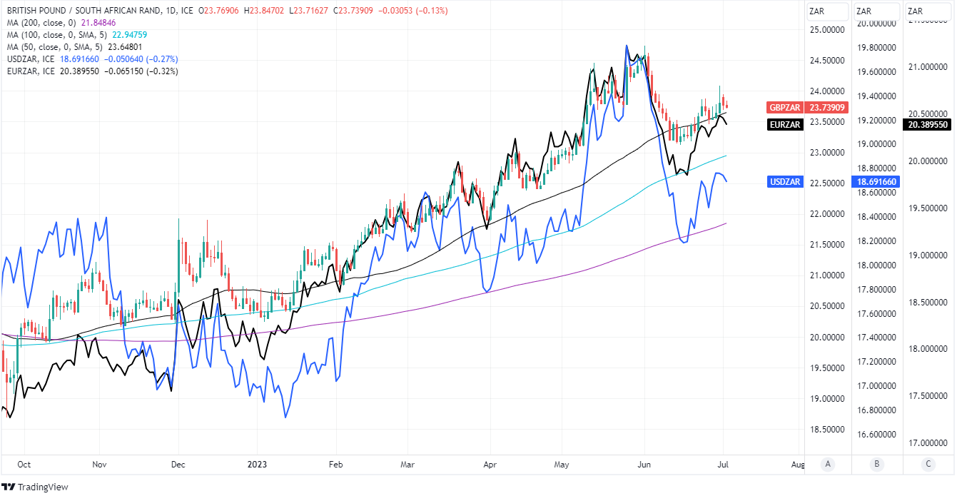 Pound to South African Rand Rate Risks Test of Chart Supports Near 23.0