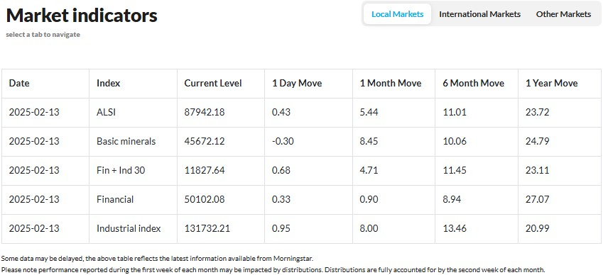 PSG Wealth Daily Investment Update, 13 February 2025