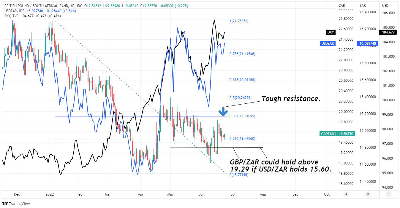 Pound to Rand exchange rate at daily intervals with Fibonacci retracements of 2022 decline indicating possible areas of technical resistance for Sterling and shown alongside Dollar Index and USD/ZAR