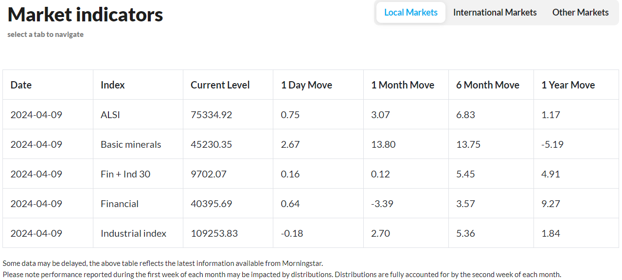 PSG Wealth Daily Investment Update, 9 April 2024