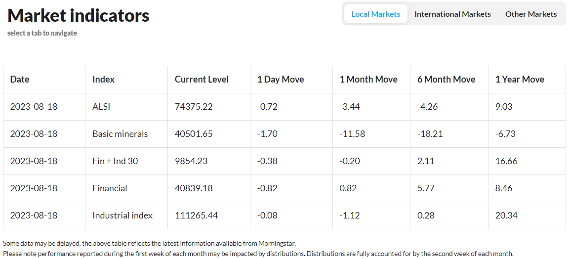 PSG Wealth Daily Investment Update, 18 August 2023