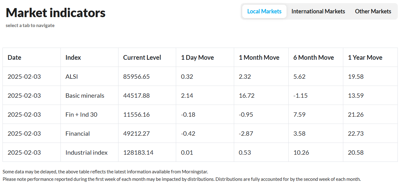 PSG Wealth Daily Investment Update, 3 February 2025