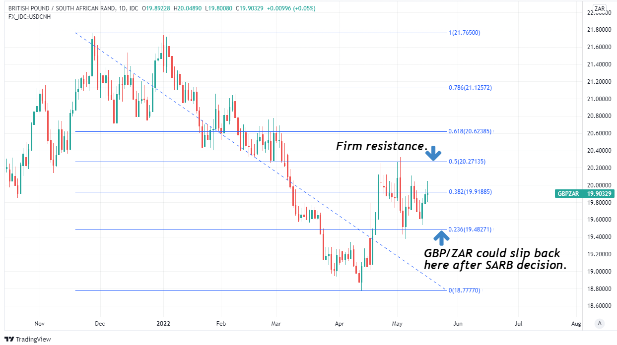 Pound to Rand rate shown at daily intervals with Fibonacci retracements of 2022 downtrend indicating possible short and medium-term areas of technical resistance for Sterling and support for the Rand
