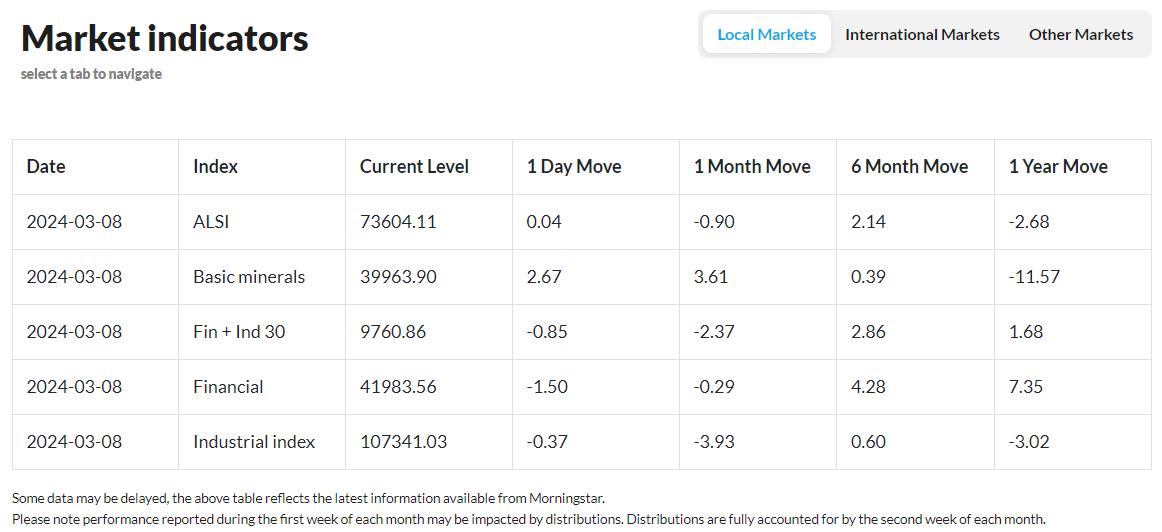 PSG Wealth Daily Investment Update, 8 March 2024