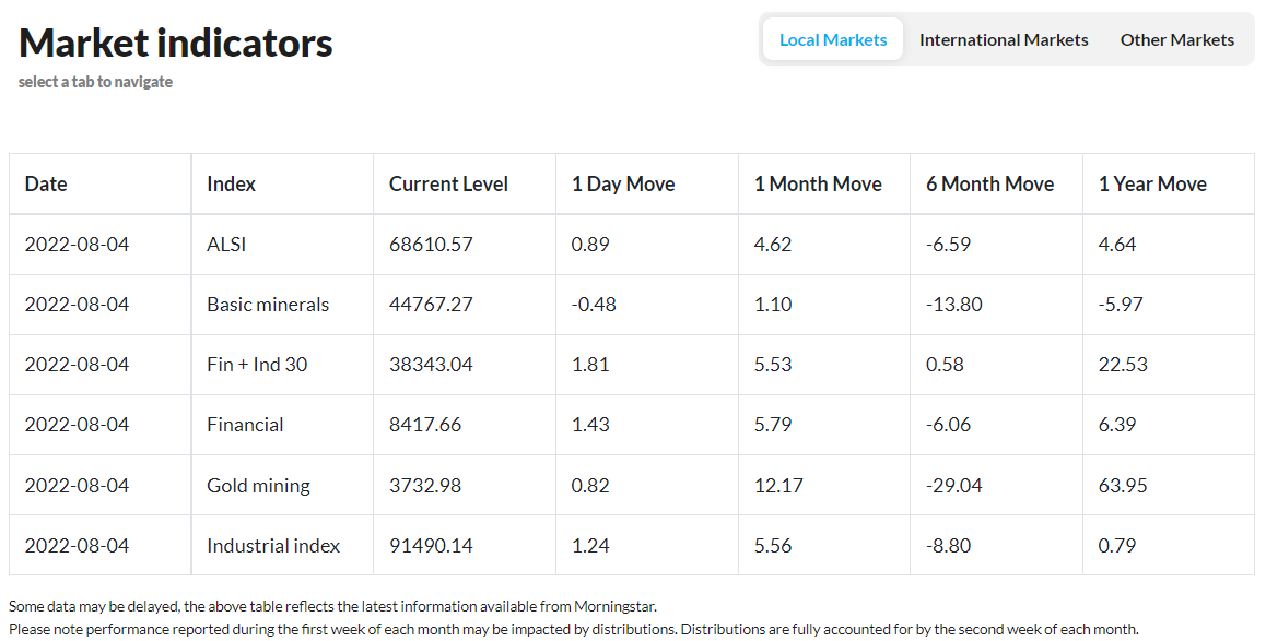 PSG Wealth Daily Investment Update, 4 August 2022