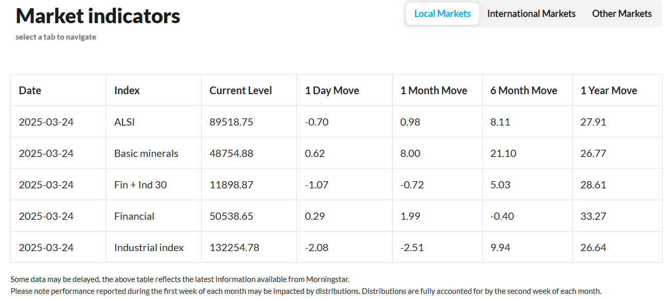 PSG Wealth Daily Investment Update, 25 March 2025 