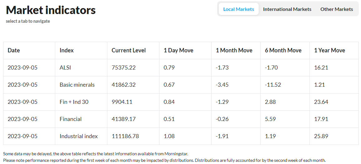 PSG Wealth Daily Investment Update, 5 September 2023