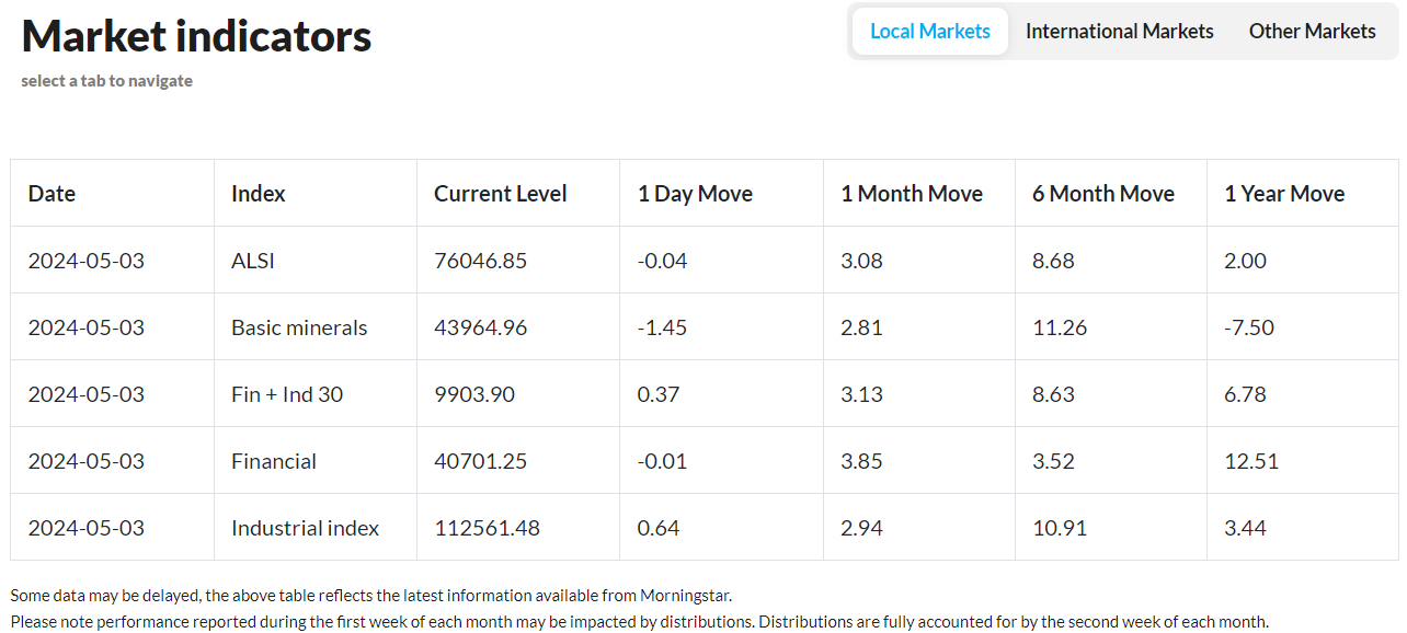 PSG Wealth Daily Investment Update, 3 May 2024