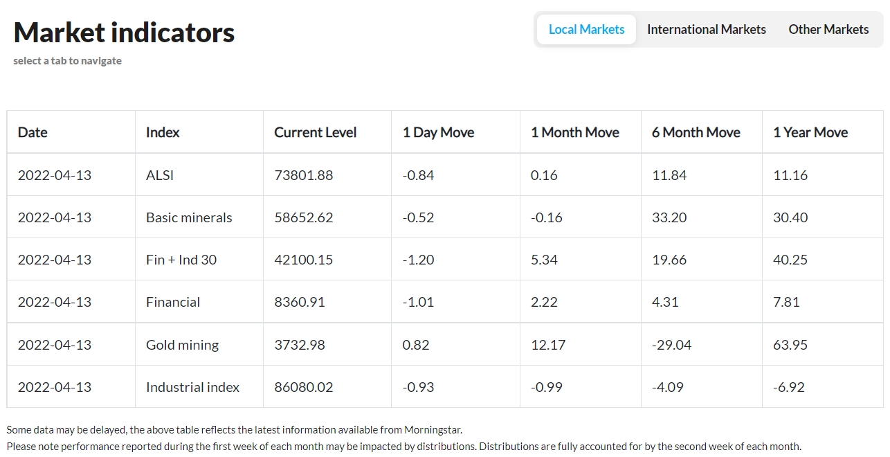 PSG Wealth Daily Investment Update, 13 April 2022