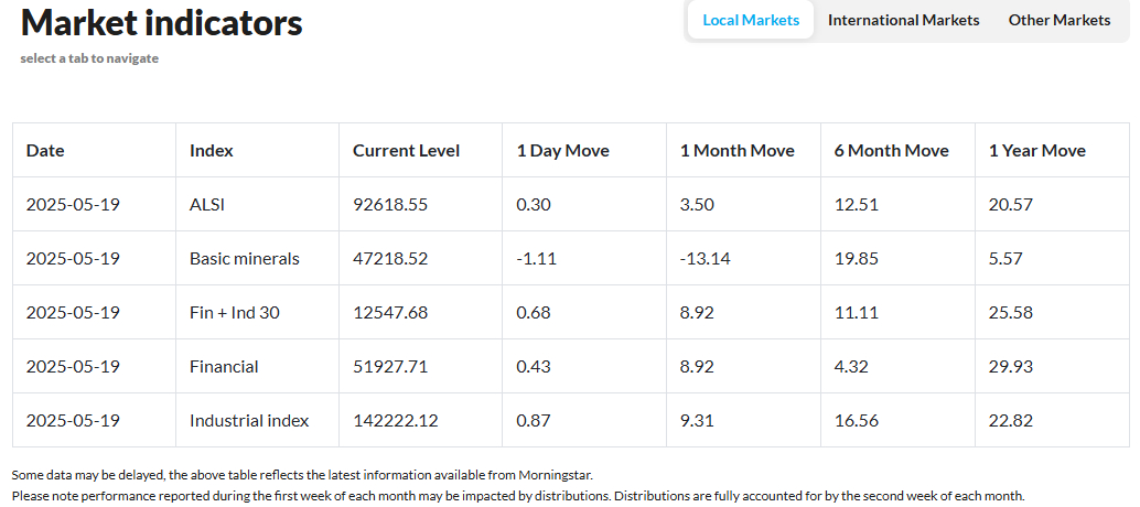 PSG Wealth Daily Investment Update, 19 May 2025