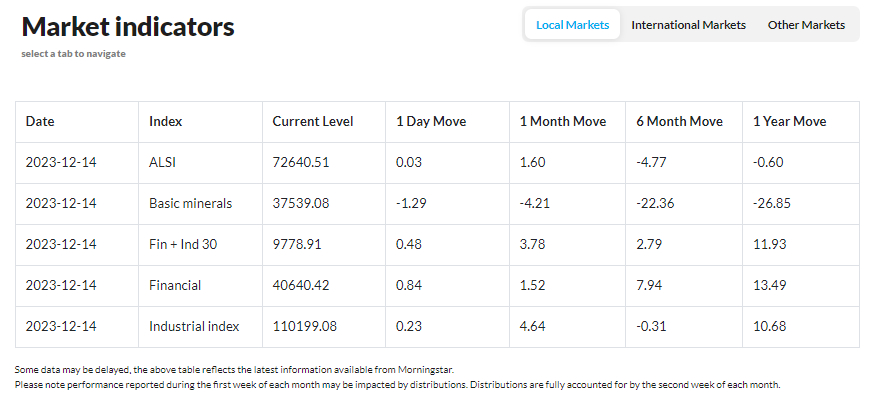 PSG Wealth Daily Investment Update, 14 December 2023