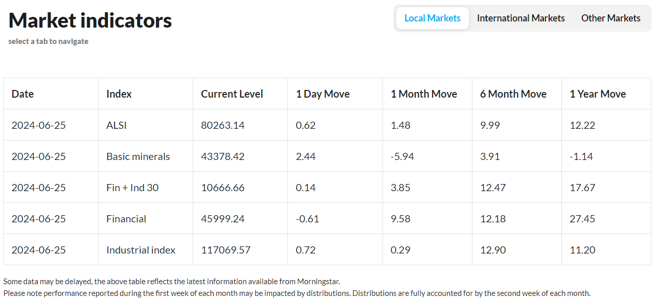 PSG Wealth Daily Investment Update, 25 June 2024