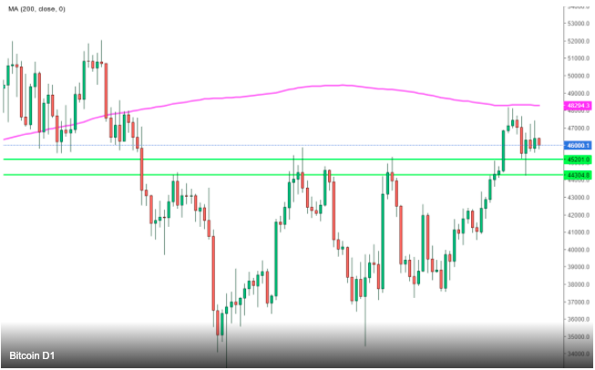 Bitcoin D1