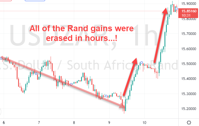 All of the Rand gains were erased in hours...!