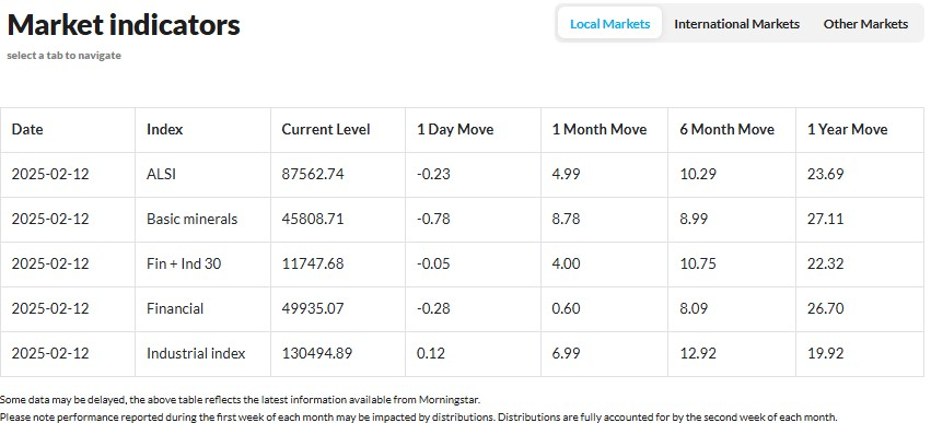 PSG Wealth Daily Investment Update, 12 February 2024