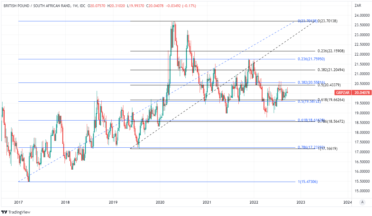 GBP/ZAR shown at weekly intervals with Fibonacci retracements of 2017 and 2019 uptrends indicating possible medium-term areas of technical support